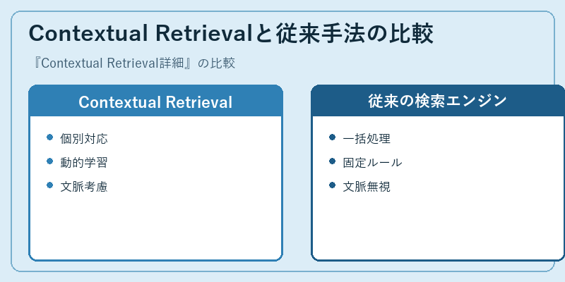 Contextual Retrievalと従来手法の比較