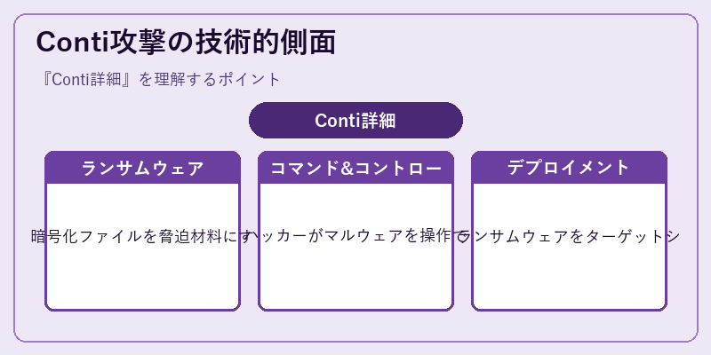 Conti攻撃の技術的側面