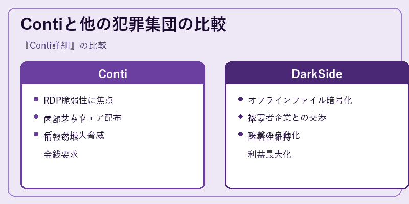 Contiと他の犯罪集団の比較