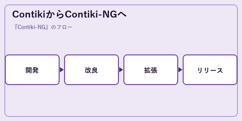 ContikiからContiki-NGへ