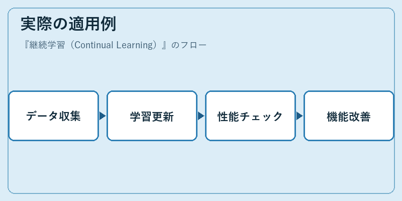 実際の適用例