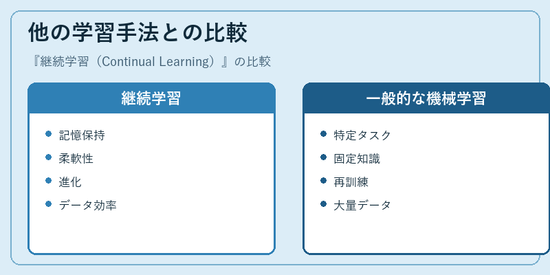他の学習手法との比較