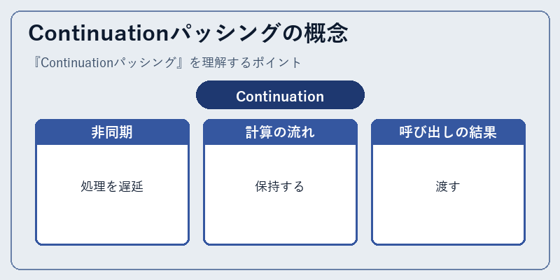 Continuationパッシングの概念