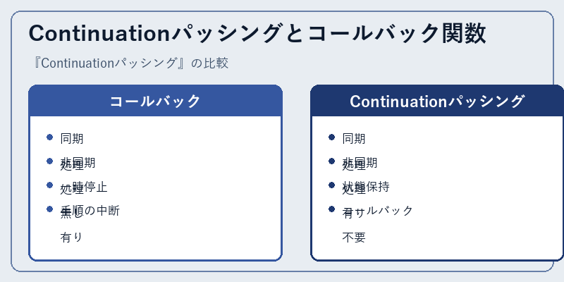 Continuationパッシングとコールバック関数