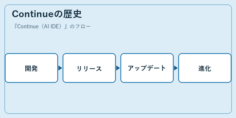 Continueの歴史