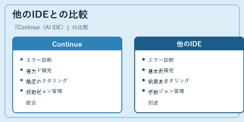他のIDEとの比較