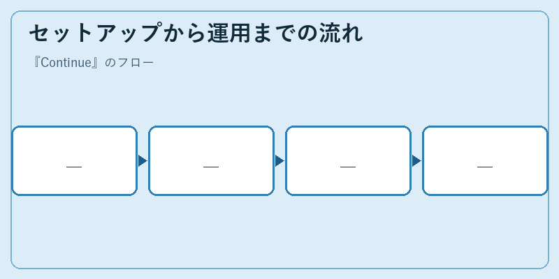 セットアップから運用までの流れ