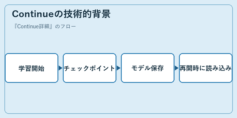 Continueの技術的背景