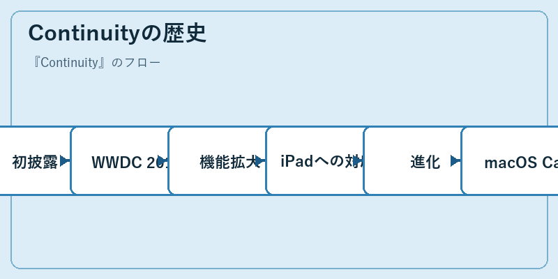 Continuityの歴史