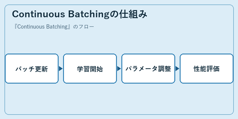 Continuous Batchingの仕組み