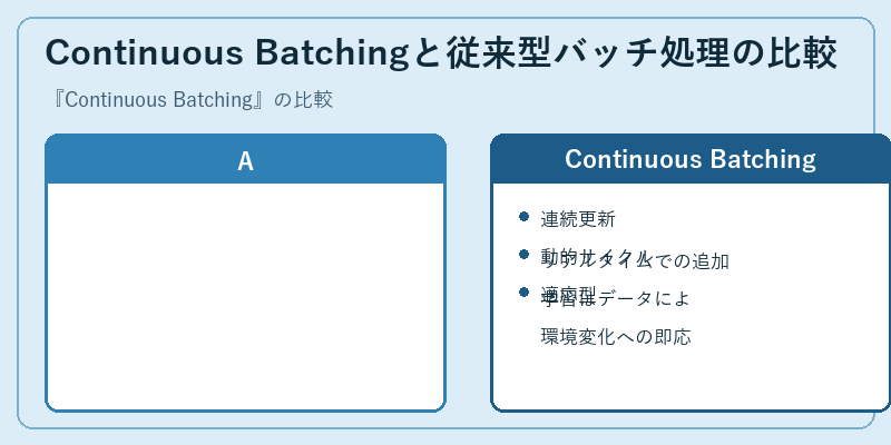 Continuous Batchingと従来型バッチ処理の比較