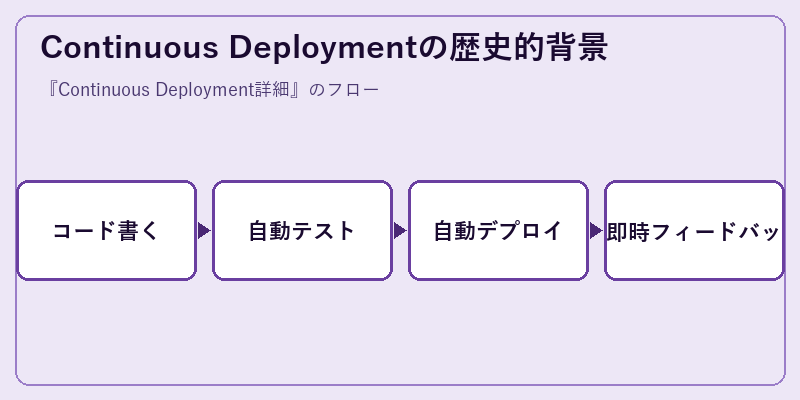 Continuous Deploymentの歴史的背景