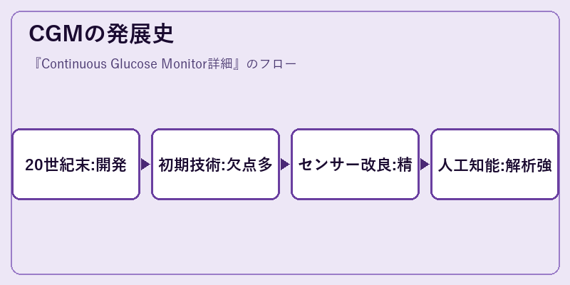 CGMの発展史