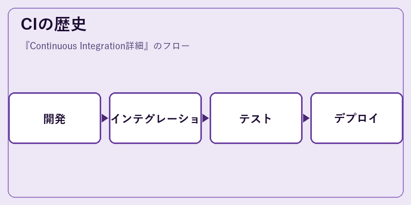 CIの歴史