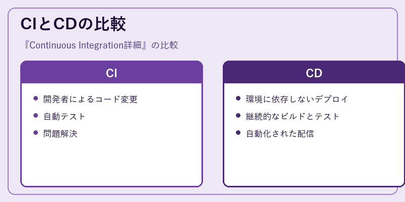 CIとCDの比較
