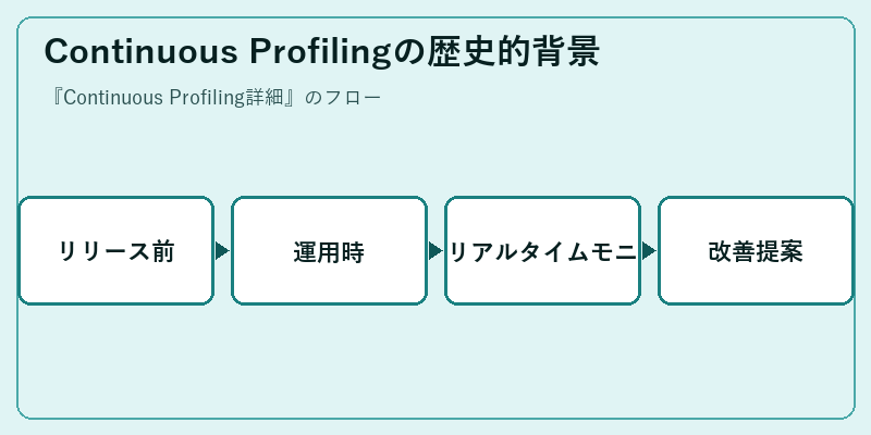 Continuous Profilingの歴史的背景