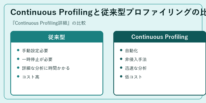Continuous Profilingと従来型プロファイリングの比較