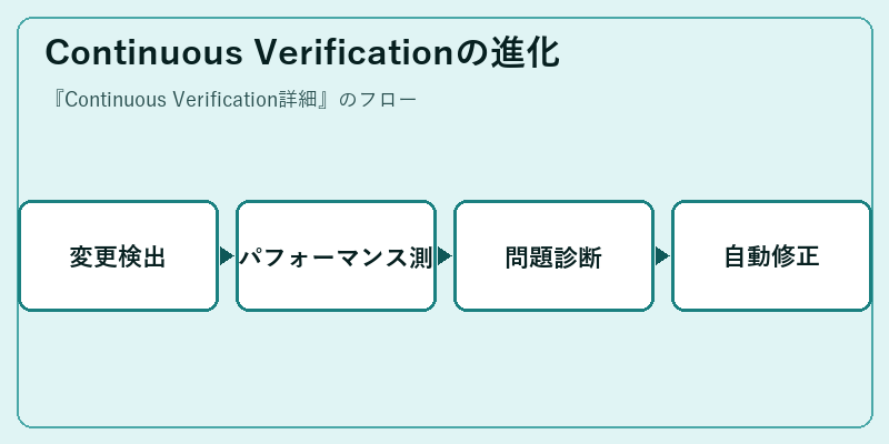 Continuous Verificationの進化