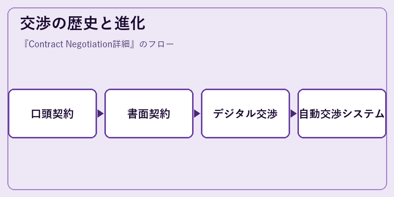 交渉の歴史と進化