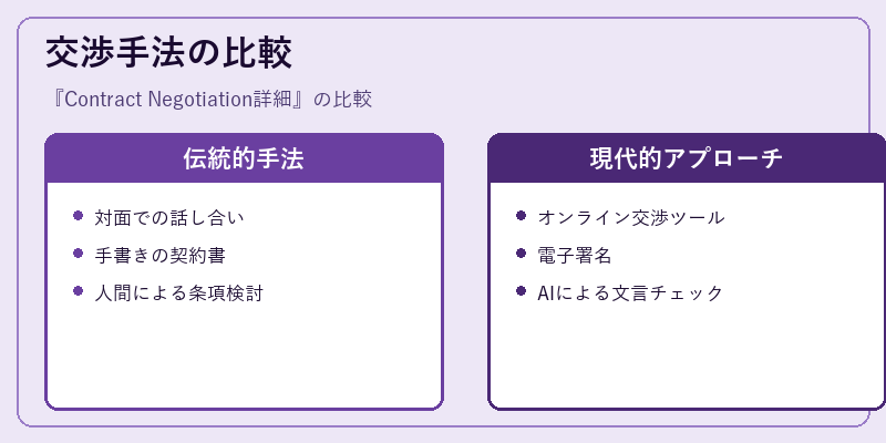 交渉手法の比較