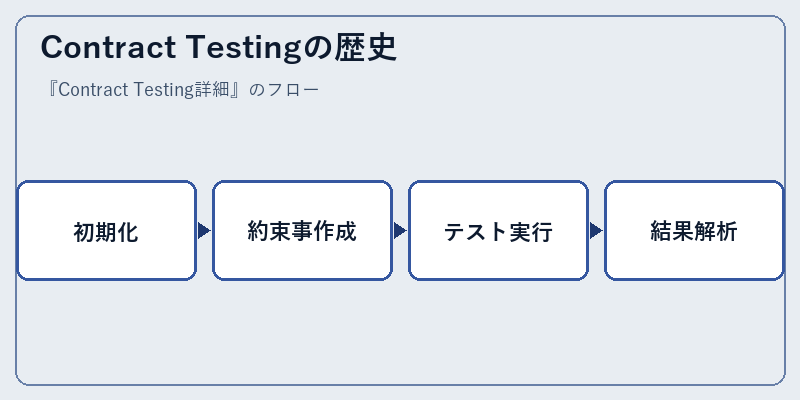 Contract Testingの歴史