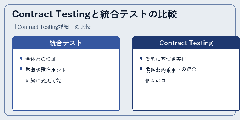 Contract Testingと統合テストの比較