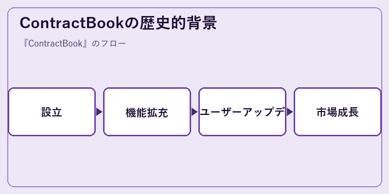 ContractBookの歴史的背景