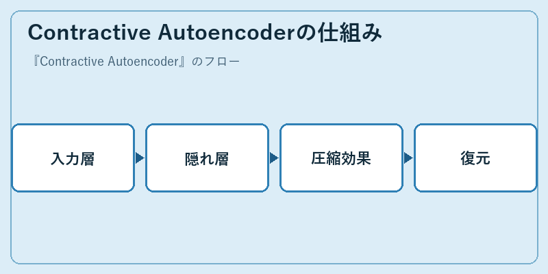 Contractive Autoencoderの仕組み