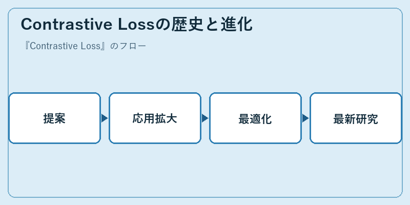 Contrastive Lossの歴史と進化