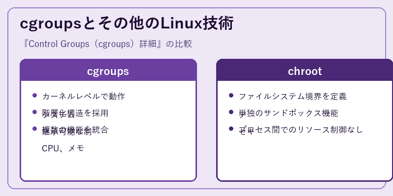 cgroupsとその他のLinux技術
