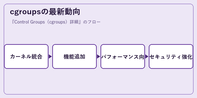 cgroupsの最新動向