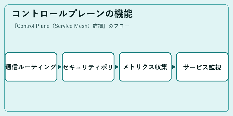 コントロールプレーンの機能