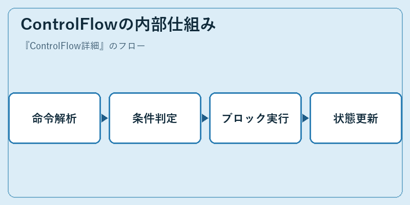 ControlFlowの内部仕組み