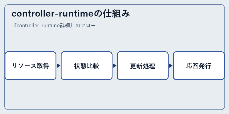 controller-runtimeの仕組み