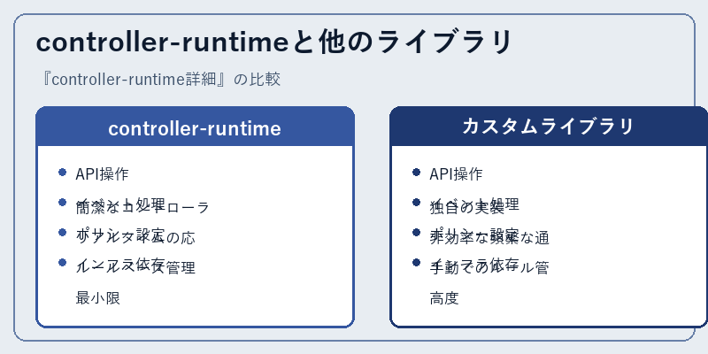 controller-runtimeと他のライブラリ
