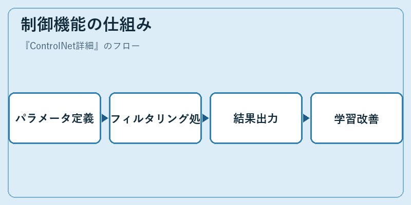 制御機能の仕組み