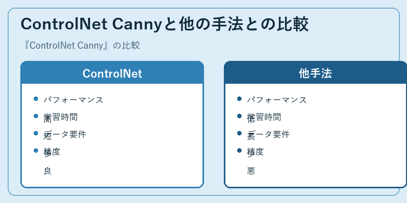 ControlNet Cannyと他の手法との比較