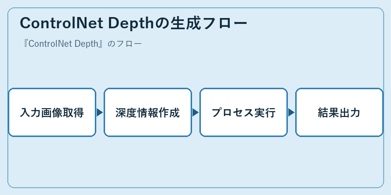 ControlNet Depthの生成フロー