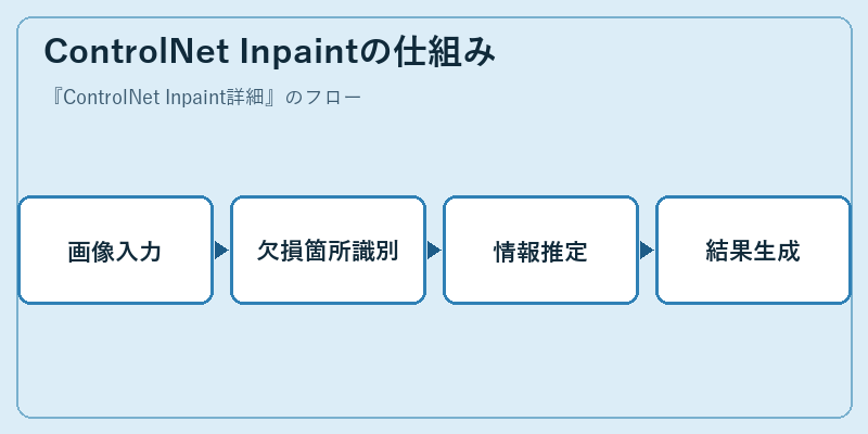 ControlNet Inpaintの仕組み