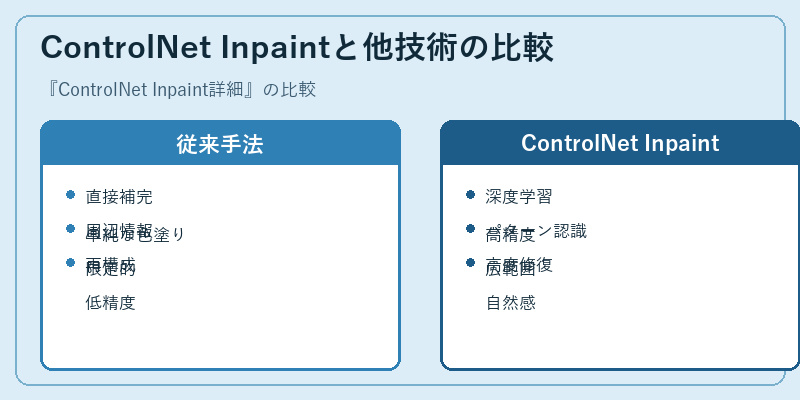 ControlNet Inpaintと他技術の比較