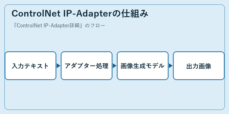 ControlNet IP-Adapterの仕組み
