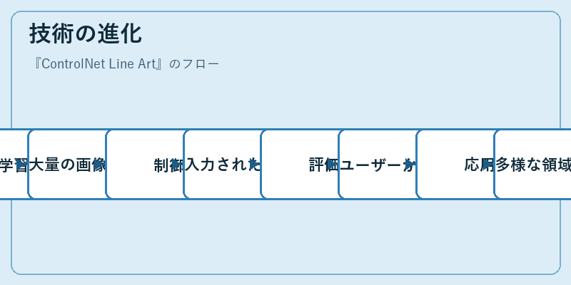 技術の進化