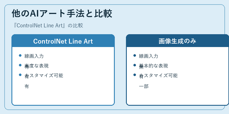 他のAIアート手法と比較