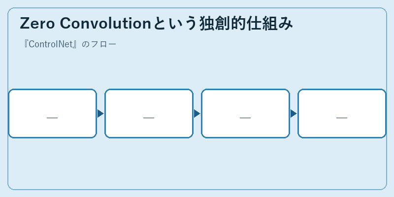 Zero Convolutionという独創的仕組み