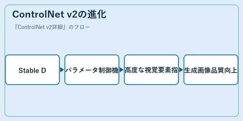 ControlNet v2の進化