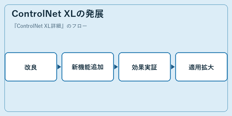 ControlNet XLの発展
