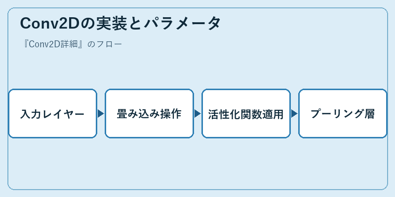 Conv2Dの実装とパラメータ