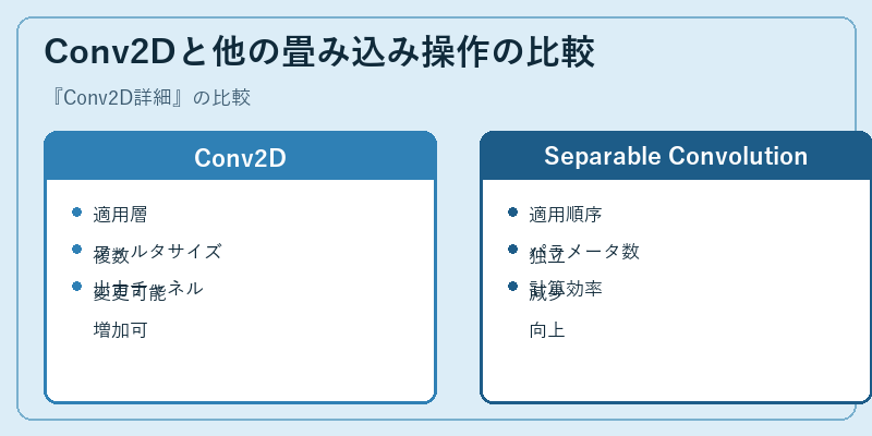 Conv2Dと他の畳み込み操作の比較