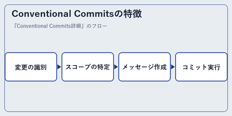 Conventional Commitsの特徴