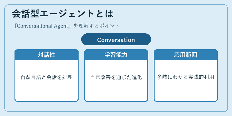 会話型エージェントとは